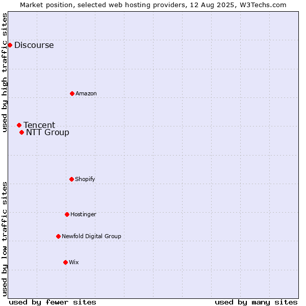 Market position of NTT Group vs. Tencent vs. Discourse