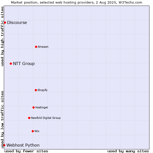 Market position of NTT Group vs. Discourse vs. Webhost Python