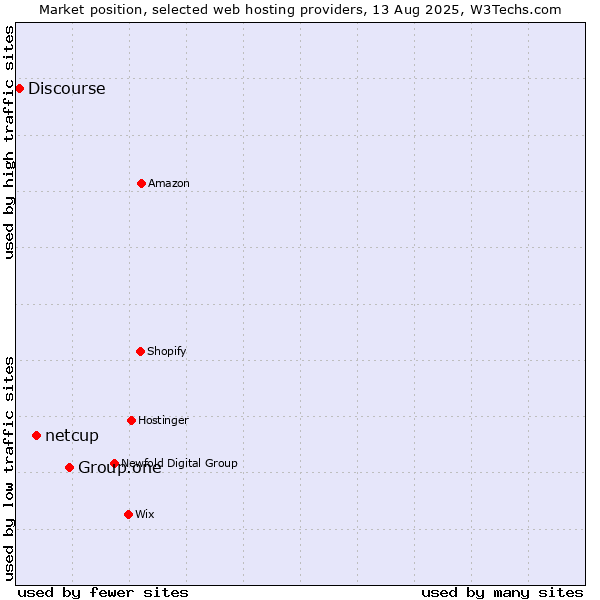 Market position of Group.one vs. netcup vs. Discourse