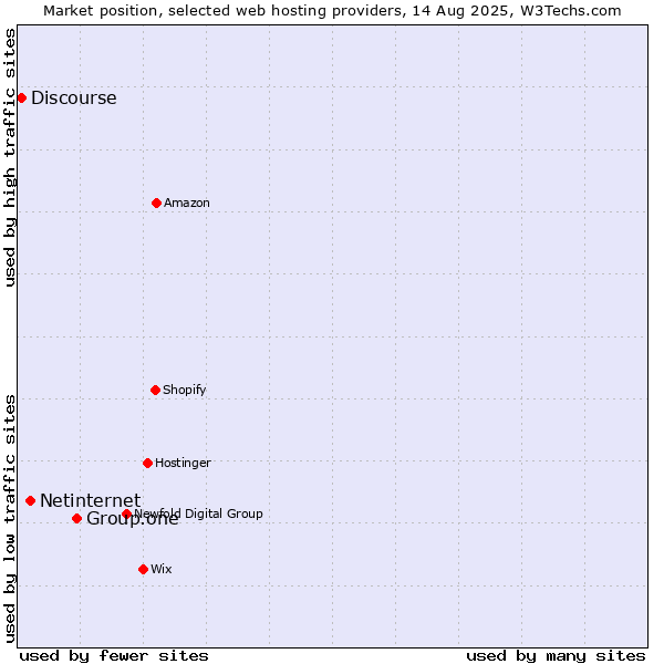 Market position of Group.one vs. Netinternet vs. Discourse