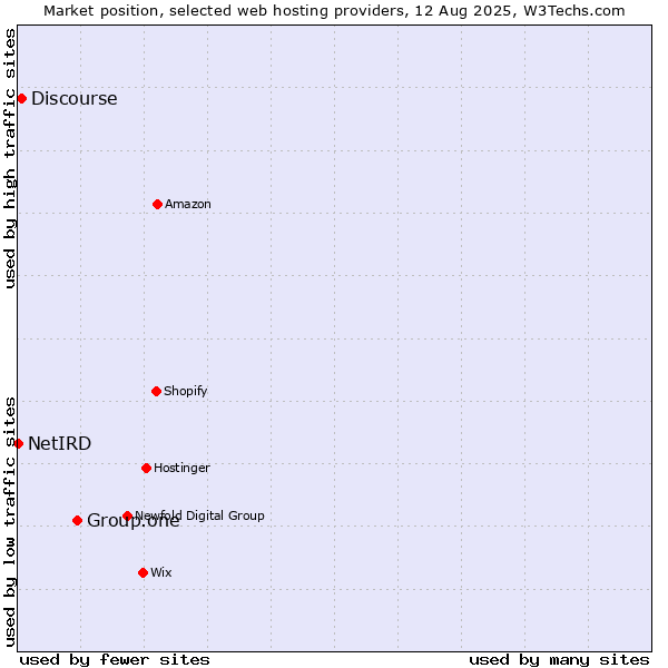 Market position of Group.one vs. Discourse vs. NetIRD