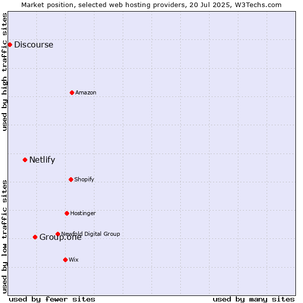 Market position of Group.one vs. Netlify vs. Discourse