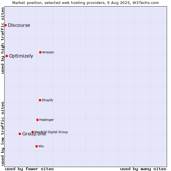 Market position of Group.one vs. Optimizely vs. Discourse