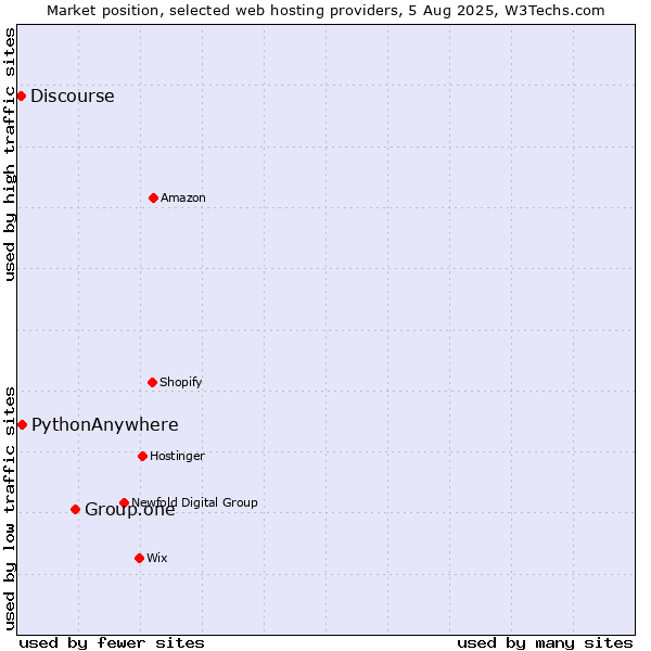 Market position of Group.one vs. PythonAnywhere vs. Discourse