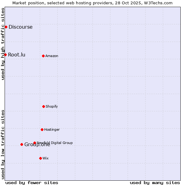 Market position of Group.one vs. Discourse vs. Root.lu