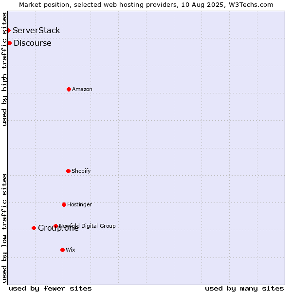 Market position of Group.one vs. Discourse vs. ServerStack