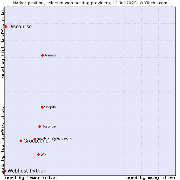 Market position of Group.one vs. Discourse vs. Webhost Python