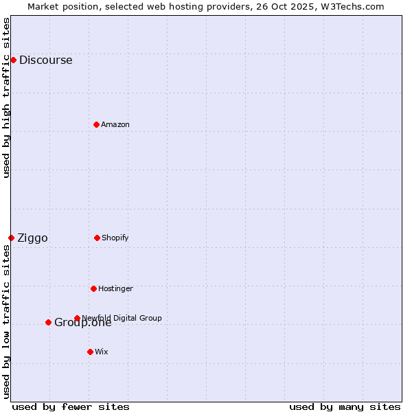 Market position of Group.one vs. Discourse vs. Ziggo
