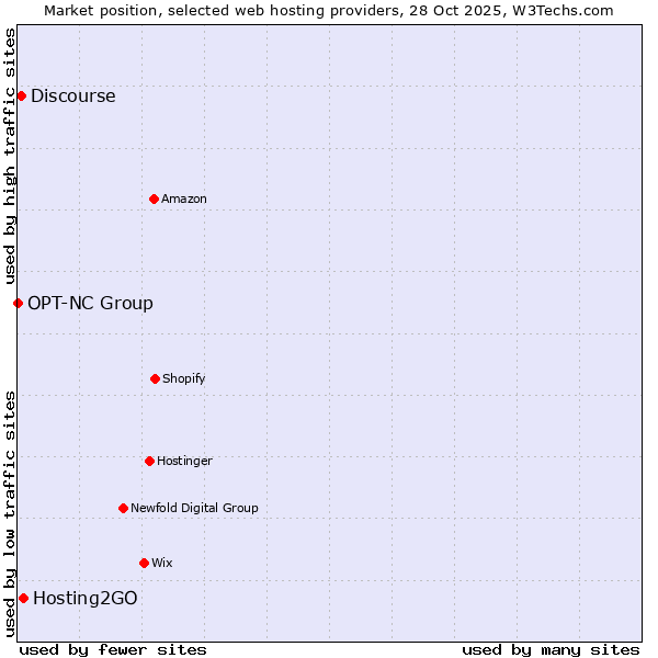 Market position of Hosting2GO vs. Discourse vs. OPT-NC Group