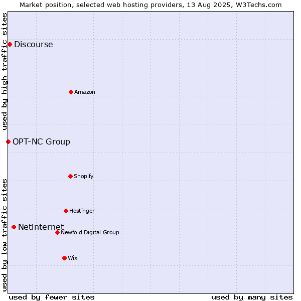 Market position of Netinternet vs. Discourse vs. OPT-NC Group