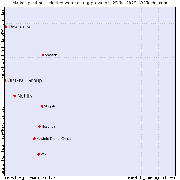Market position of Netlify vs. Discourse vs. OPT-NC Group