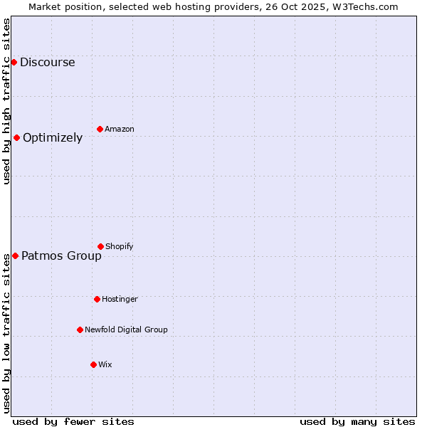 Market position of Optimizely vs. Patmos Group vs. Discourse