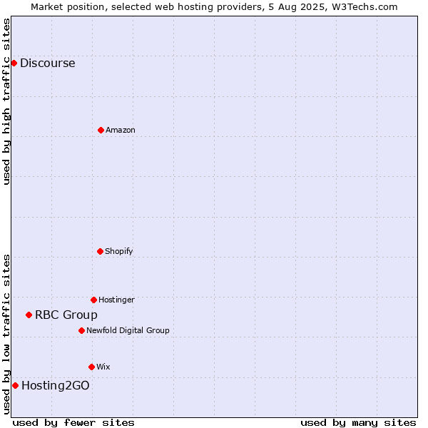 Market position of RBC Group vs. Hosting2GO vs. Discourse