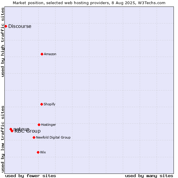Market position of RBC Group vs. netcup vs. Discourse
