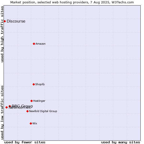 Market position of RBC Group vs. Netinternet vs. Discourse