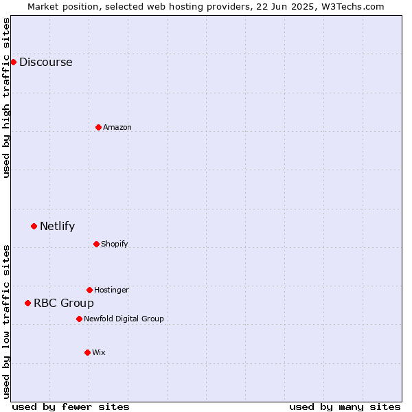 Market position of Netlify vs. RBC Group vs. Discourse