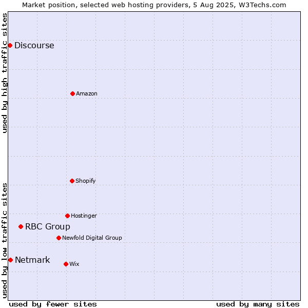 Market position of RBC Group vs. Netmark vs. Discourse