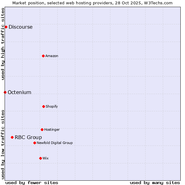 Market position of RBC Group vs. Discourse vs. Octenium