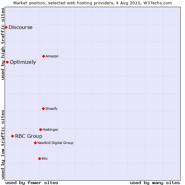 Market position of RBC Group vs. Optimizely vs. Discourse