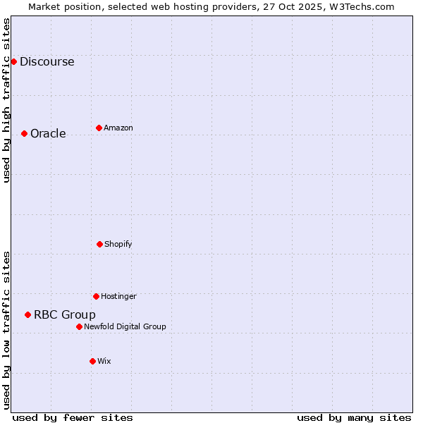 Market position of RBC Group vs. Oracle vs. Discourse