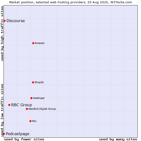 Market position of RBC Group vs. Discourse vs. Podcastpage