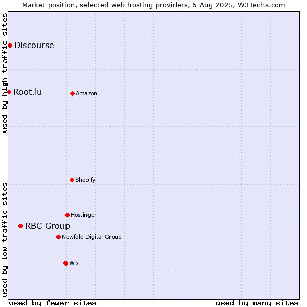Market position of RBC Group vs. Discourse vs. Root.lu