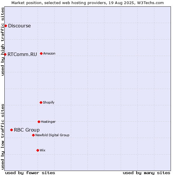 Market position of RBC Group vs. Discourse vs. RTComm.RU