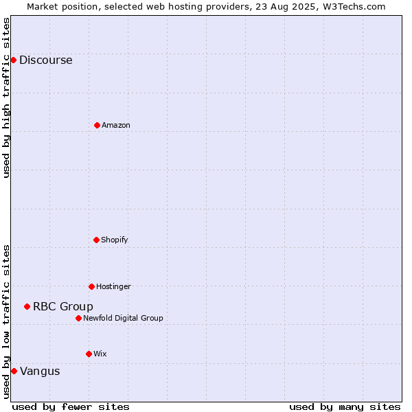 Market position of RBC Group vs. Vangus vs. Discourse