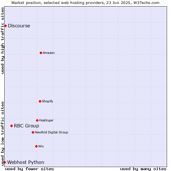 Market position of RBC Group vs. Discourse vs. Webhost Python