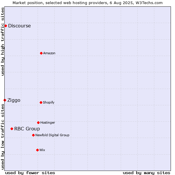 Market position of RBC Group vs. Discourse vs. Ziggo