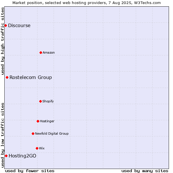 Market position of Rostelecom Group vs. Hosting2GO vs. Discourse