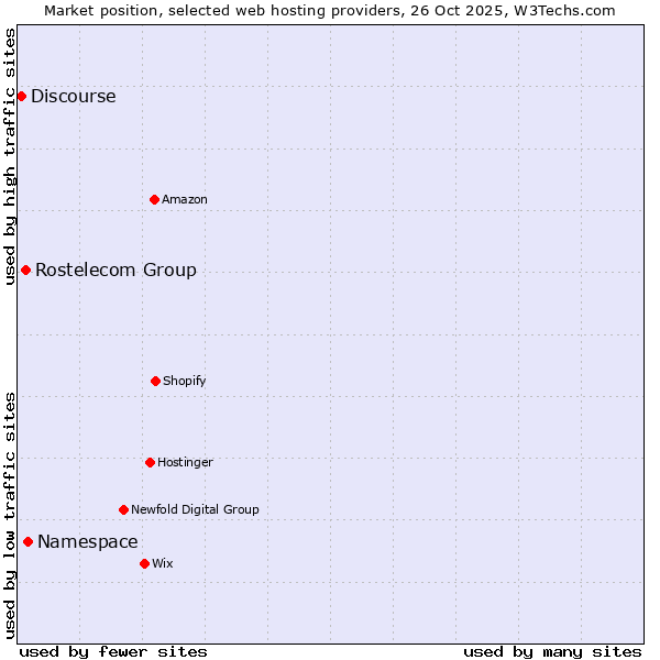 Market position of Namespace vs. Rostelecom Group vs. Discourse