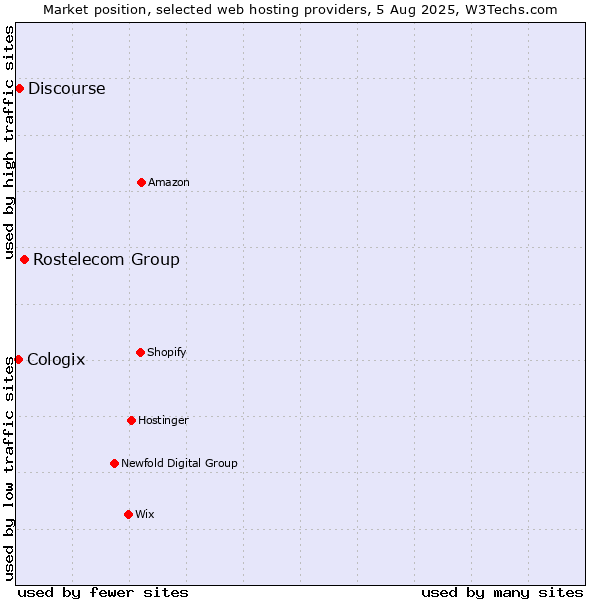 Market position of Rostelecom Group vs. Discourse vs. Cologix