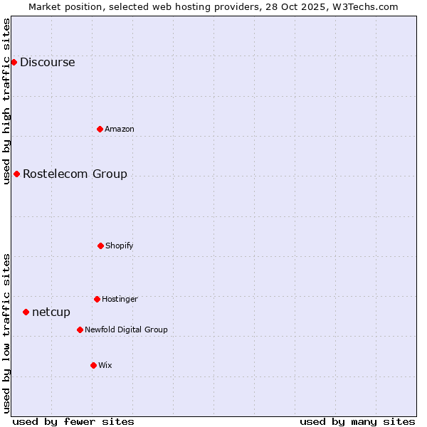 Market position of netcup vs. Rostelecom Group vs. Discourse