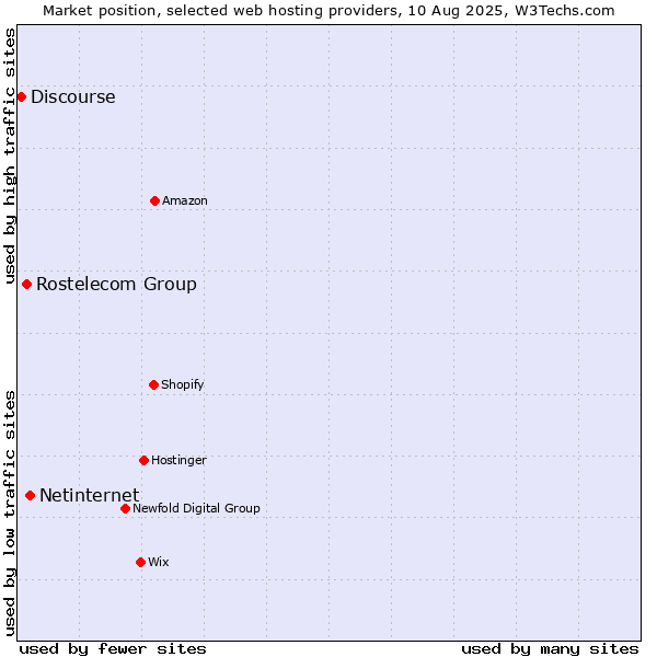 Market position of Netinternet vs. Rostelecom Group vs. Discourse