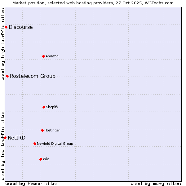 Market position of Rostelecom Group vs. Discourse vs. NetIRD