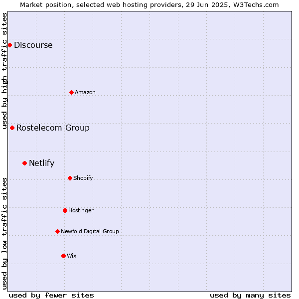 Market position of Netlify vs. Rostelecom Group vs. Discourse