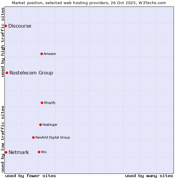Market position of Rostelecom Group vs. Netmark vs. Discourse