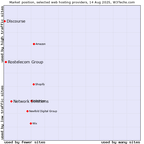 Market position of Network Solutions vs. Rostelecom Group vs. Discourse