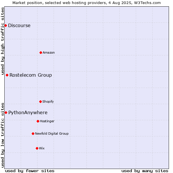 Market position of Rostelecom Group vs. PythonAnywhere vs. Discourse