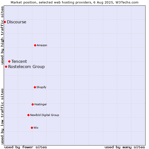 Market position of Tencent vs. Rostelecom Group vs. Discourse