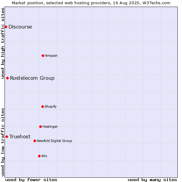 Market position of Rostelecom Group vs. Truehost vs. Discourse