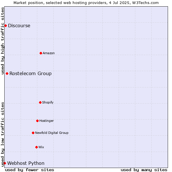 Market position of Rostelecom Group vs. Discourse vs. Webhost Python