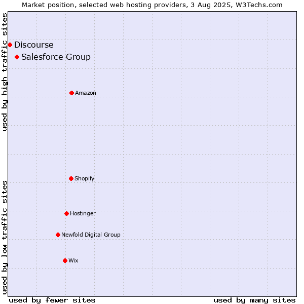 Market position of Salesforce Group vs. Discourse