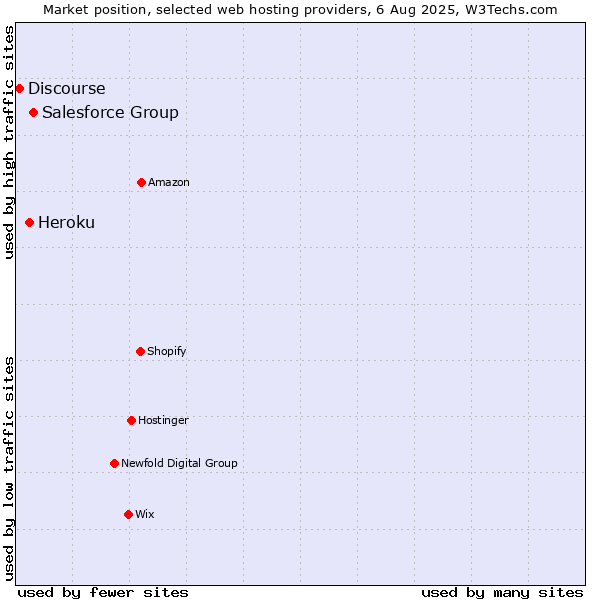 Market position of Salesforce Group vs. Heroku vs. Discourse