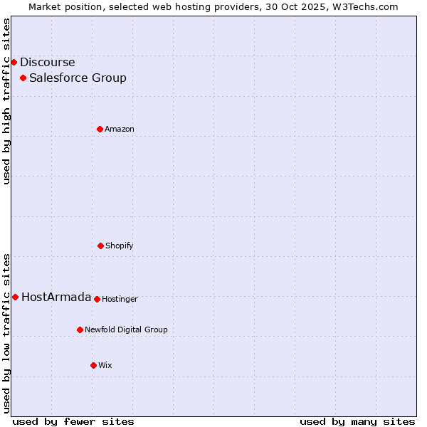 Market position of Salesforce Group vs. HostArmada vs. Discourse