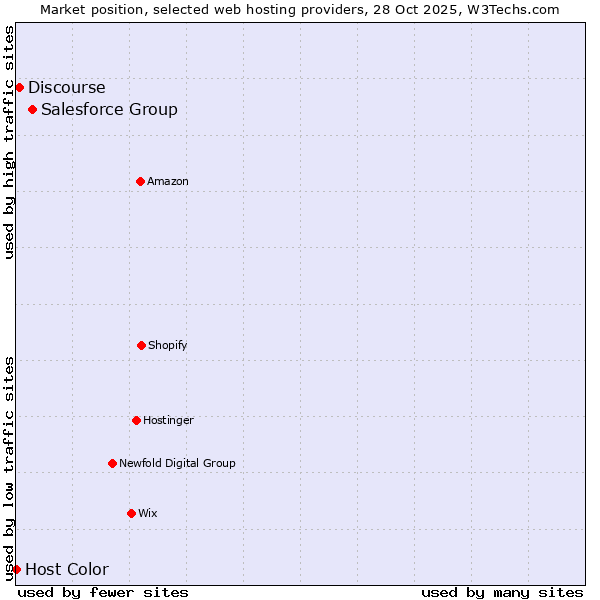 Market position of Salesforce Group vs. Discourse vs. Host Color