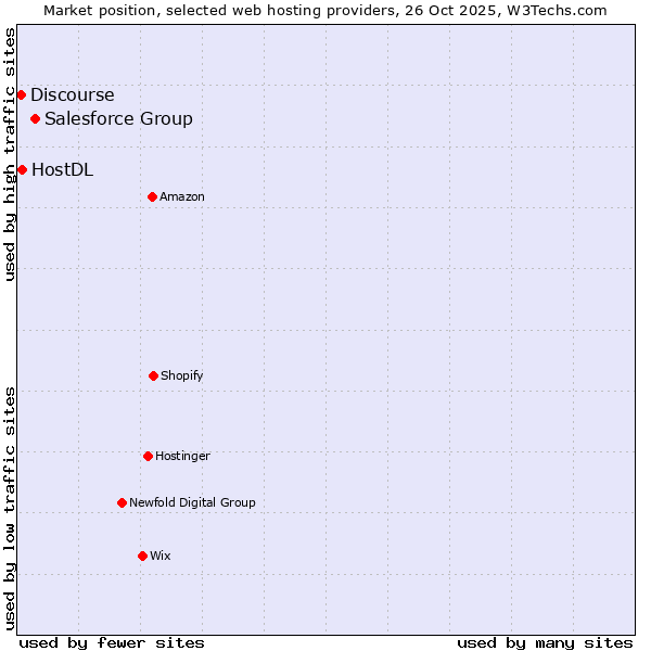 Market position of Salesforce Group vs. HostDL vs. Discourse