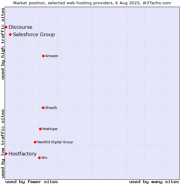 Market position of Salesforce Group vs. Discourse vs. Hostfactory