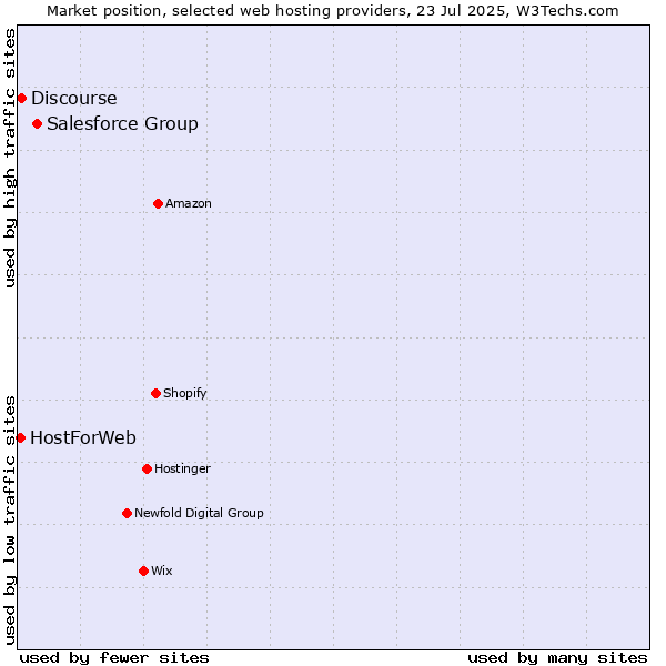Market position of Salesforce Group vs. Discourse vs. HostForWeb